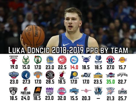 how many points does luka doncic average